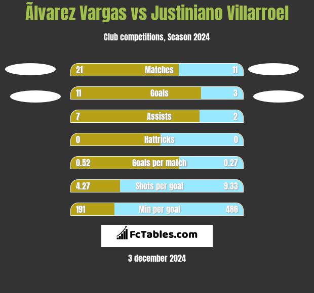 Ãlvarez Vargas vs Justiniano Villarroel h2h player stats