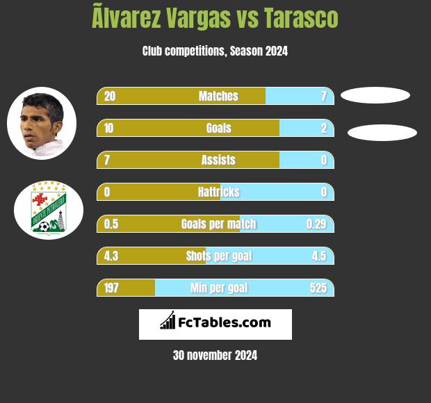 Ãlvarez Vargas vs Tarasco h2h player stats