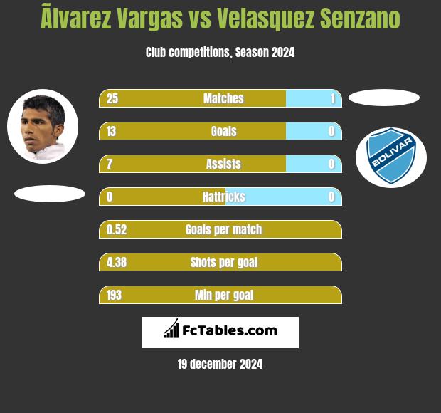 Ãlvarez Vargas vs Velasquez Senzano h2h player stats