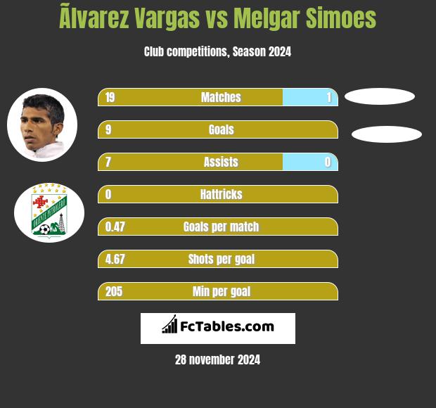 Ãlvarez Vargas vs Melgar Simoes h2h player stats