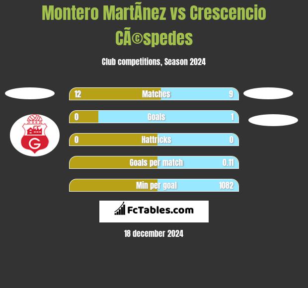 Montero MartÃ­nez vs Crescencio CÃ©spedes h2h player stats