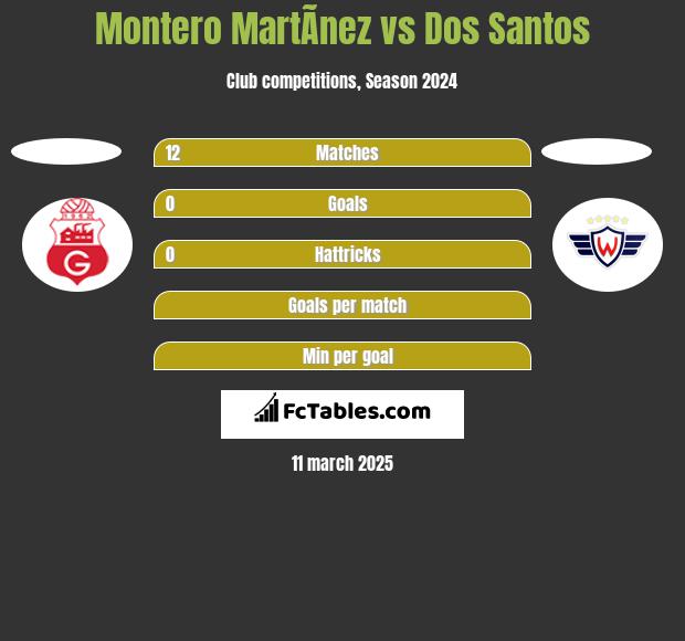 Montero MartÃ­nez vs Dos Santos h2h player stats