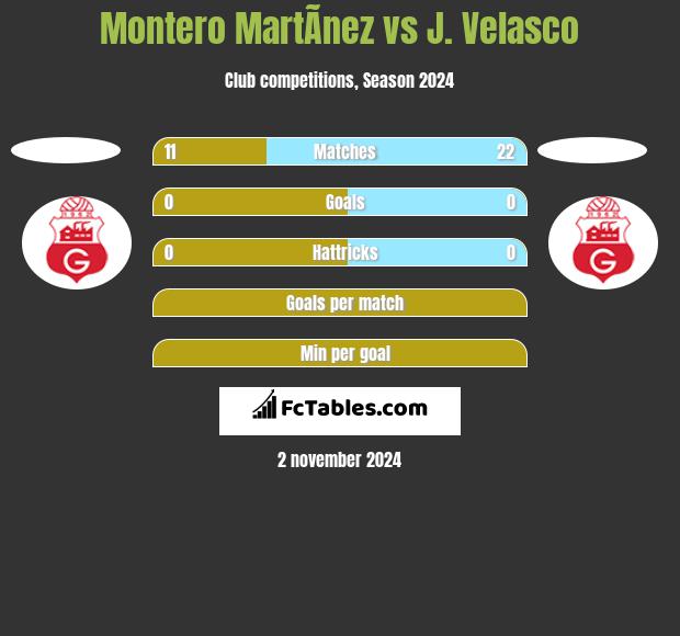 Montero MartÃ­nez vs J. Velasco h2h player stats