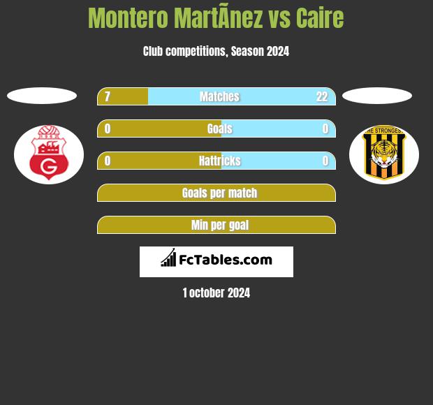 Montero MartÃ­nez vs Caire h2h player stats