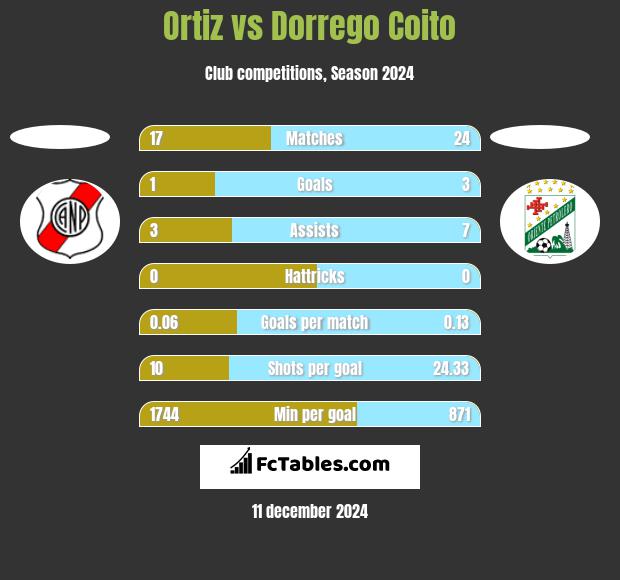 Ortiz vs Dorrego Coito h2h player stats