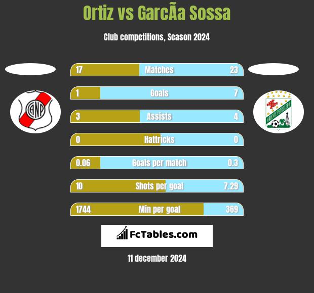 Ortiz vs GarcÃ­a Sossa h2h player stats