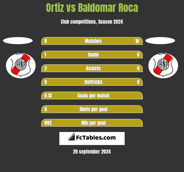 Ortiz vs Baldomar Roca h2h player stats