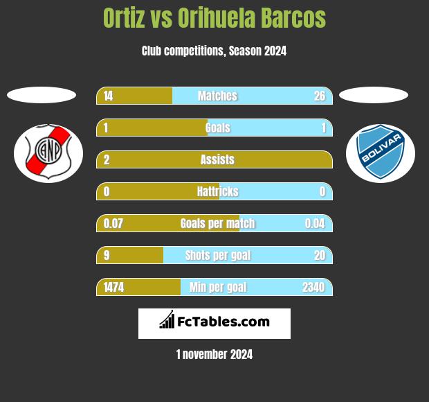 Ortiz vs Orihuela Barcos h2h player stats