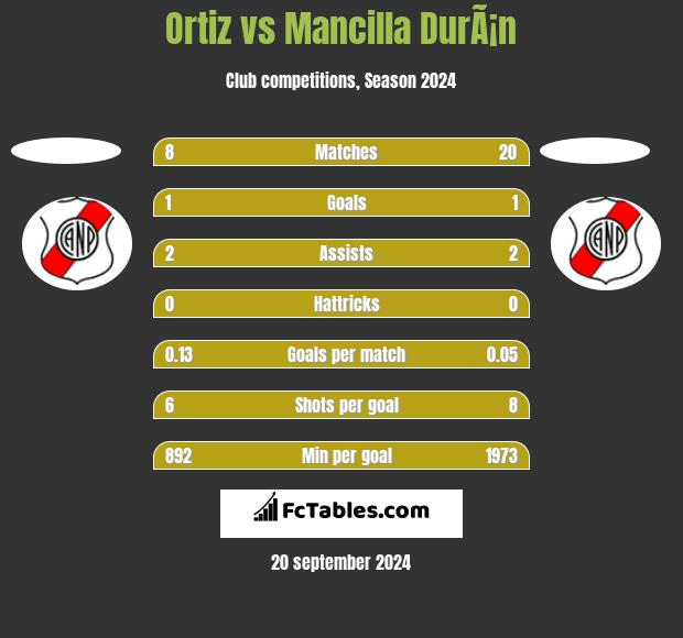 Ortiz vs Mancilla DurÃ¡n h2h player stats