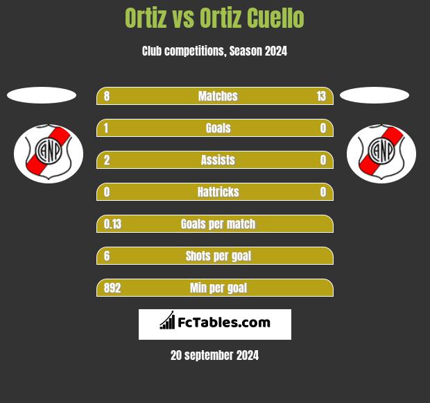 Ortiz vs Ortiz Cuello h2h player stats