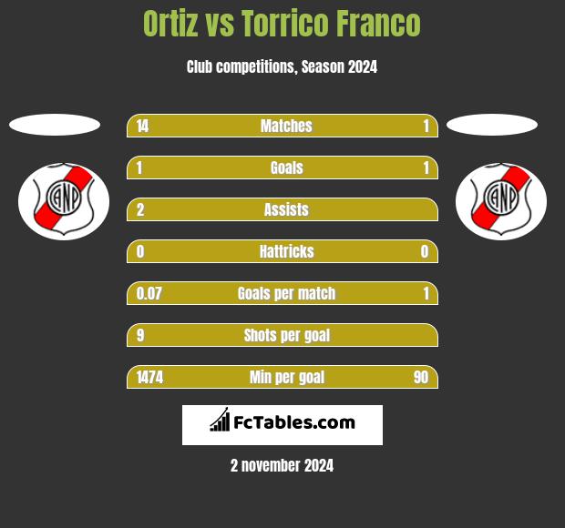 Ortiz vs Torrico Franco h2h player stats