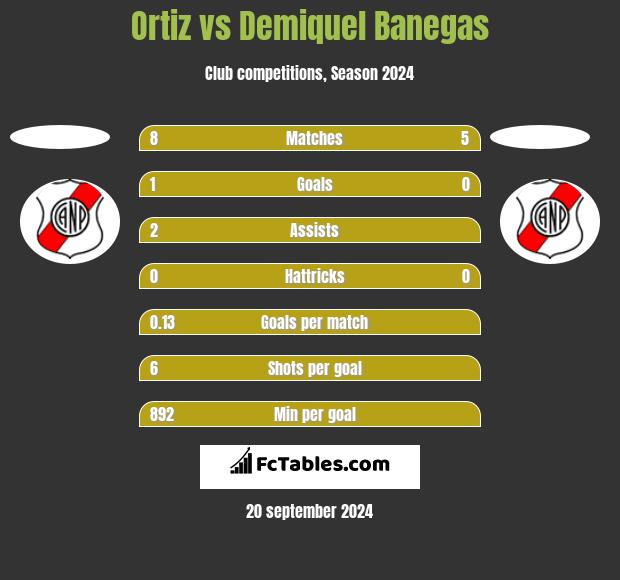 Ortiz vs Demiquel Banegas h2h player stats