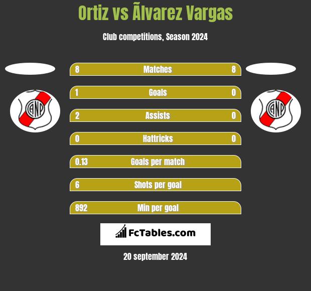 Ortiz vs Ãlvarez Vargas h2h player stats