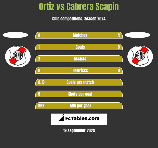 Ortiz vs Cabrera Scapin h2h player stats