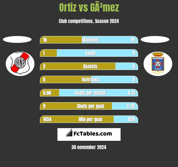 Ortiz vs GÃ³mez h2h player stats