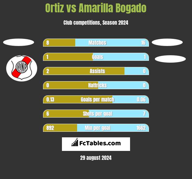 Ortiz vs Amarilla Bogado h2h player stats