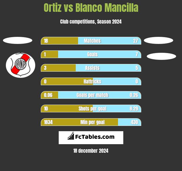 Ortiz vs Blanco Mancilla h2h player stats