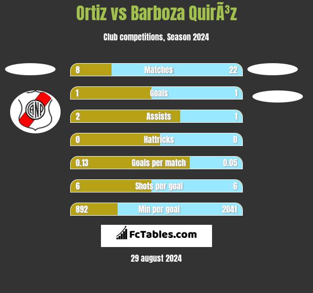 Ortiz vs Barboza QuirÃ³z h2h player stats