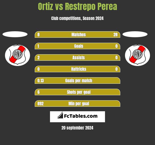 Ortiz vs Restrepo Perea h2h player stats