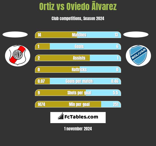 Ortiz vs Oviedo Ãlvarez h2h player stats