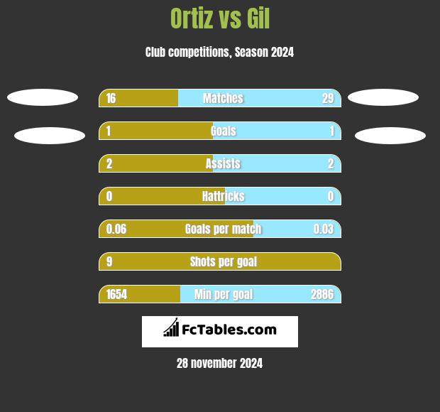 Ortiz vs Gil h2h player stats