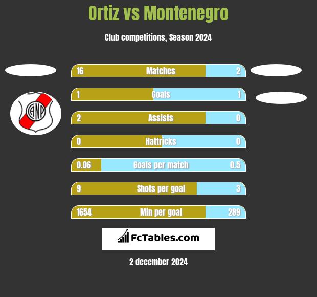 Ortiz vs Montenegro h2h player stats