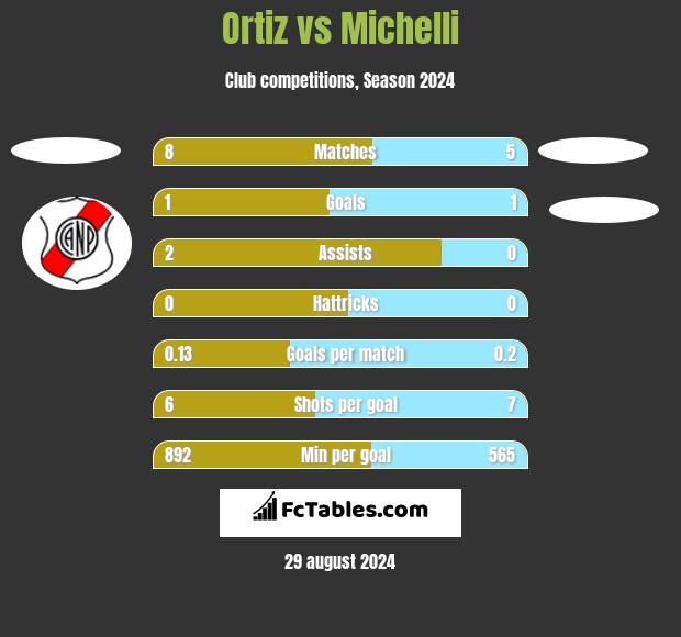 Ortiz vs Michelli h2h player stats