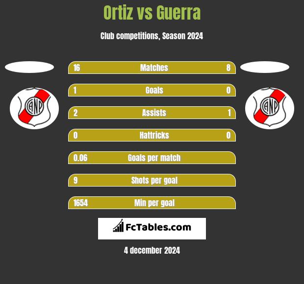 Ortiz vs Guerra h2h player stats