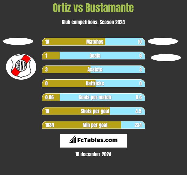 Ortiz vs Bustamante h2h player stats