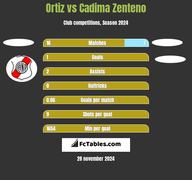 Ortiz vs Cadima Zenteno h2h player stats