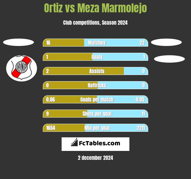 Ortiz vs Meza Marmolejo h2h player stats