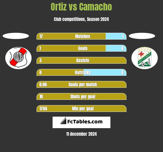 Ortiz vs Camacho h2h player stats