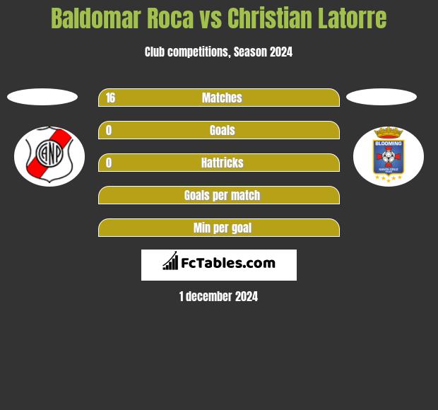 Baldomar Roca vs Christian Latorre h2h player stats