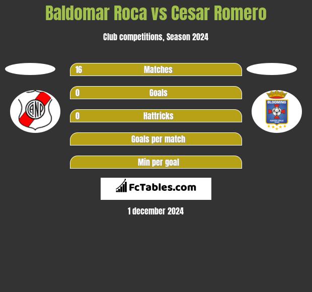 Baldomar Roca vs Cesar Romero h2h player stats