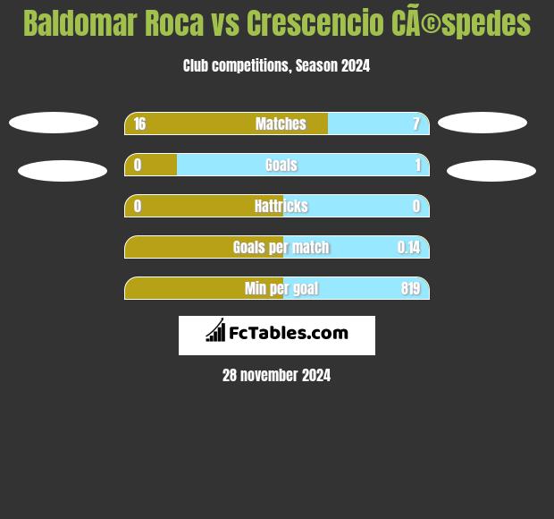 Baldomar Roca vs Crescencio CÃ©spedes h2h player stats