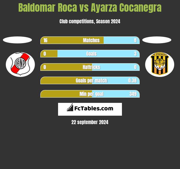 Baldomar Roca vs Ayarza Cocanegra h2h player stats