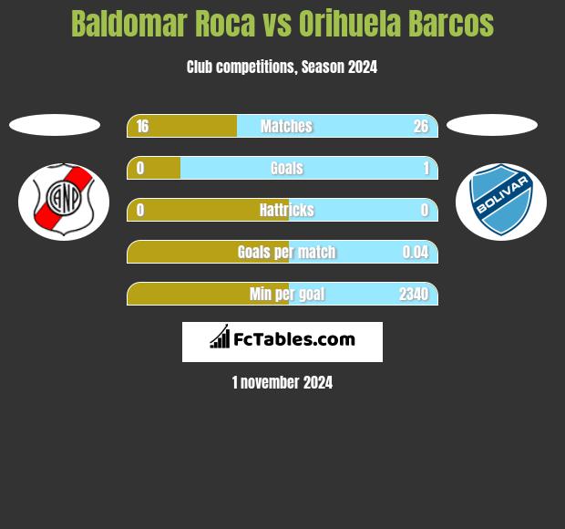 Baldomar Roca vs Orihuela Barcos h2h player stats