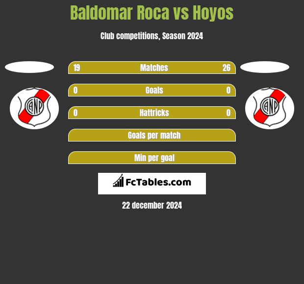 Baldomar Roca vs Hoyos h2h player stats