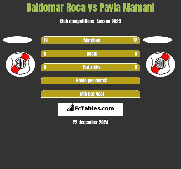 Baldomar Roca vs Pavia Mamani h2h player stats