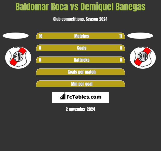 Baldomar Roca vs Demiquel Banegas h2h player stats