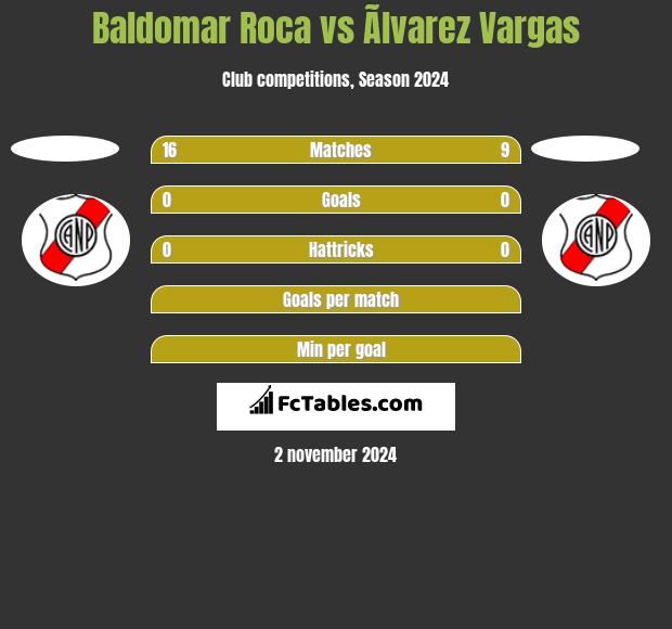 Baldomar Roca vs Ãlvarez Vargas h2h player stats