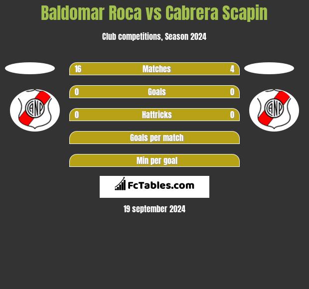 Baldomar Roca vs Cabrera Scapin h2h player stats