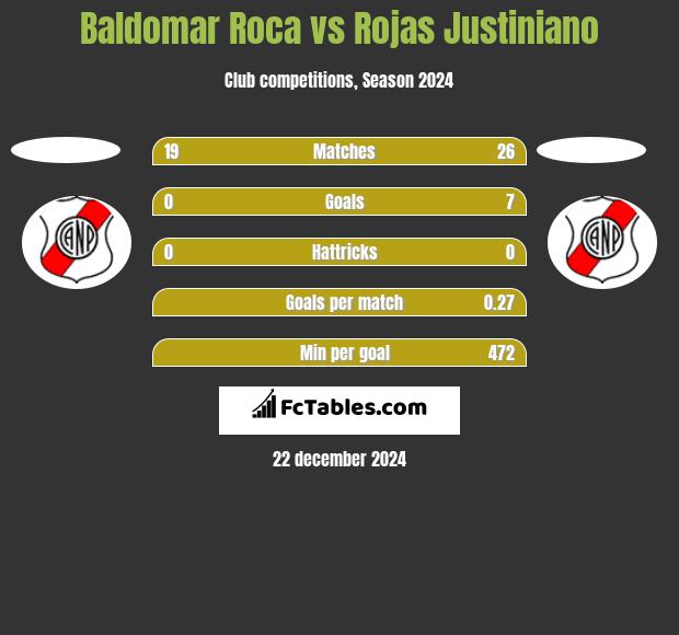 Baldomar Roca vs Rojas Justiniano h2h player stats