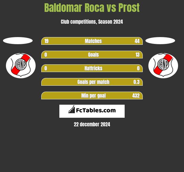 Baldomar Roca vs Prost h2h player stats