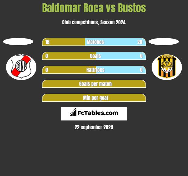 Baldomar Roca vs Bustos h2h player stats