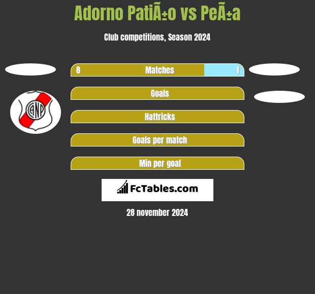 Adorno PatiÃ±o vs PeÃ±a h2h player stats