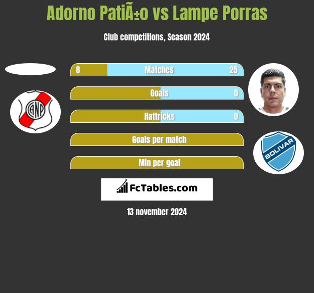 Adorno PatiÃ±o vs Lampe Porras h2h player stats