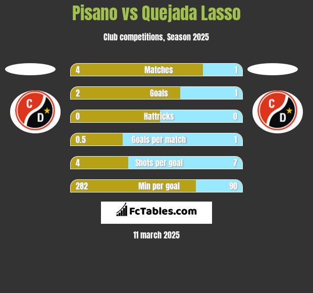 Pisano vs Quejada Lasso h2h player stats