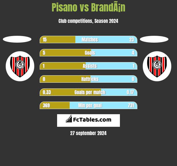 Pisano vs BrandÃ¡n h2h player stats