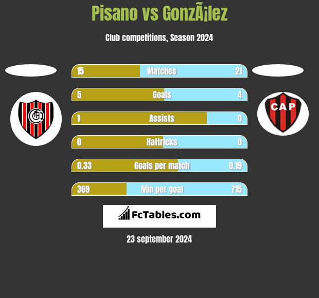 Pisano vs GonzÃ¡lez h2h player stats